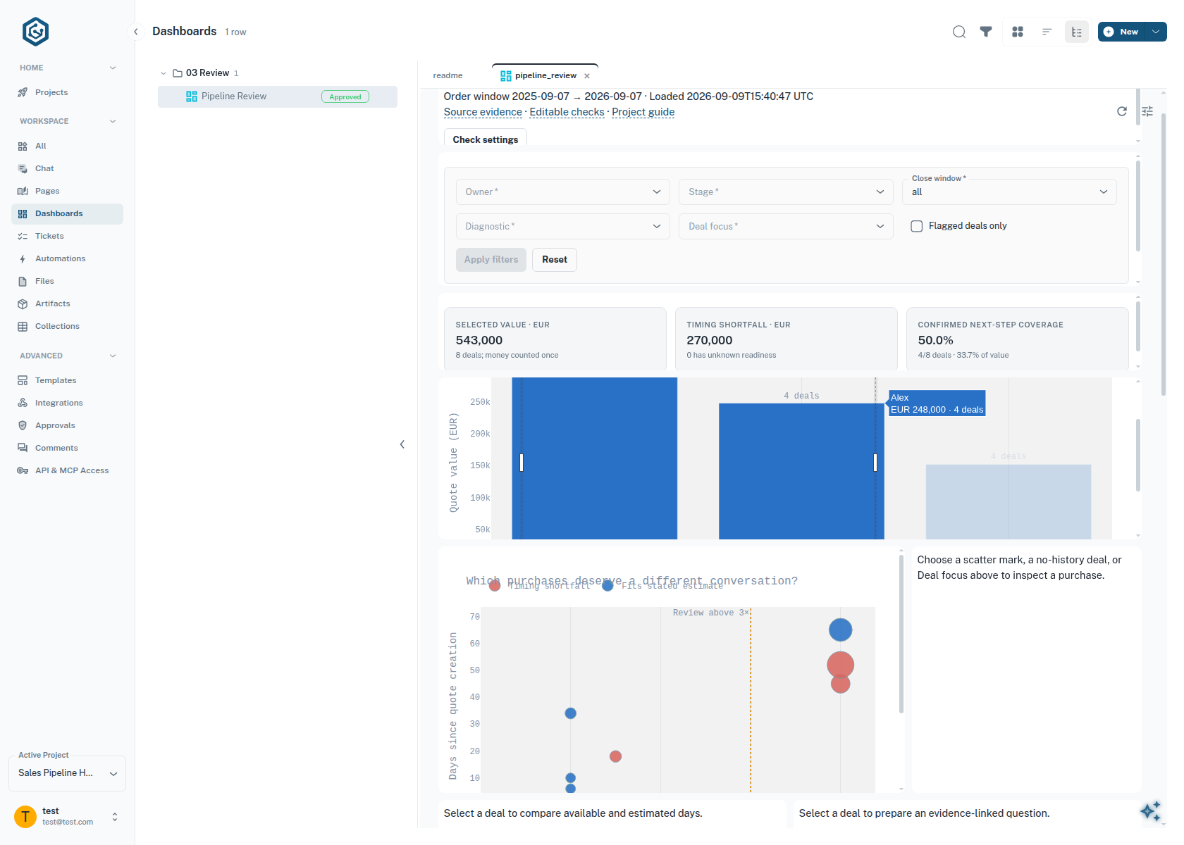 The same dashboard after a box-selection across two owners: the cards read selected value EUR 543,000 across 8 deals, timing shortfall EUR 270,000, and confirmed next-step coverage 50.0 per cent.